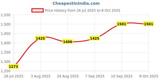 firstcry.com Pine Kids Knit Full Sleeves Sweater Set with Stripes - Red & White pine kids Price History Graph from 26 Jul 2025 to 8 Oct 2025