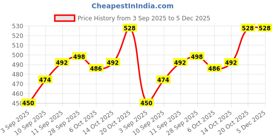 firstcry.com Pine Kids Knit Full Sleeves Sweatshirt With Floral Print - Red pine kids Price History Graph from 3 Sep 2025 to 5 Dec 2025