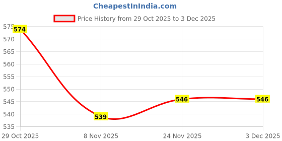 firstcry.com Pine Kids Knit Full Sleeves Sweatshirt with Text Graphic - Black pine kids Price History Graph from 29 Oct 2025 to 3 Dec 2025