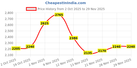 firstcry.com Pine Kids Knit Full Sleeves Three Piece Party Suit Set with Bow - Black & White pine kids Price History Graph from 2 Oct 2025 to 28 Nov 2025