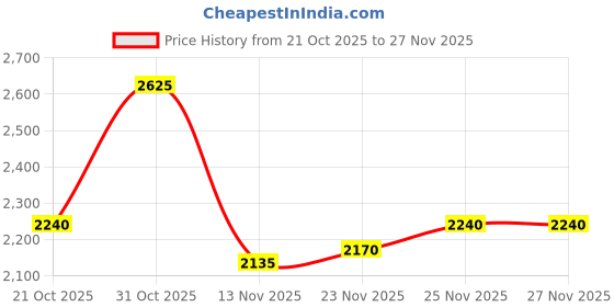 firstcry.com Pine Kids Knit Full Sleeves Three Piece Party Suit Set with Bow - Black & White pine kids Price History Graph from 21 Oct 2025 to 27 Nov 2025