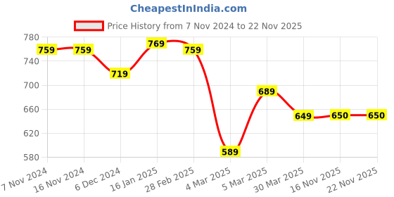 firstcry.com Pine Kids Knit Full Sleeves Turtleneck Sweater - Neon Yellow pine kids Price History Graph from 7 Nov 2024 to 18 Nov 2025