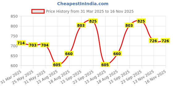 firstcry.com Pine Kids Knit Full Sleeves Turtleneck Sweater - Neon Yellow pine kids Price History Graph from 31 Mar 2025 to 16 Nov 2025