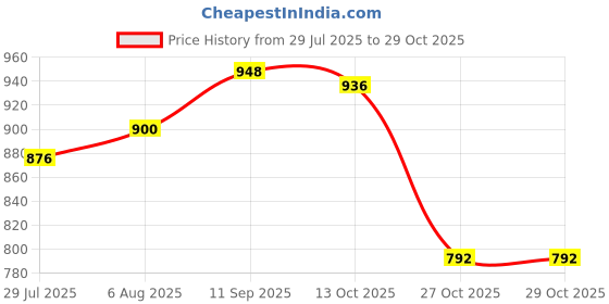 firstcry.com Pine Kids Knit Full Sleeves Woolen Dress with Cable Knit Design - Pink pine kids Price History Graph from 29 Jul 2025 to 29 Oct 2025