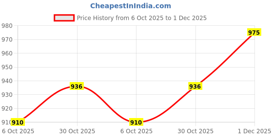 firstcry.com Pine Kids Knit Full Sleeves Woolen Dress with Colour Block Design - White & Black pine kids Price History Graph from 6 Oct 2025 to 1 Dec 2025