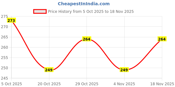firstcry.com Pine Kids Knit Gloves With Stripes Pack of 3 - Color may Vary pine kids Price History Graph from 5 Oct 2025 to 18 Nov 2025