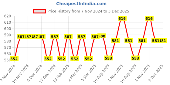 firstcry.com Pine Kids Knit Half Sleeves Night Suit With Beach Print - Snow White pine kids Price History Graph from 7 Nov 2024 to 3 Dec 2025
