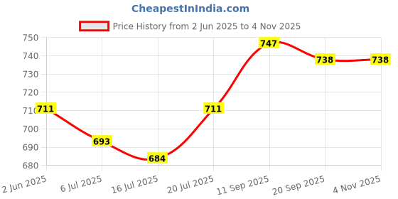 firstcry.com Pine Kids Knit Half Sleeves Solid T-Shirt & Shorts Co-Ord Set - White pine kids Price History Graph from 2 Jun 2025 to 2 Nov 2025