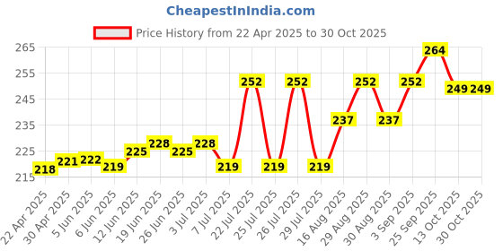 firstcry.com pine kids Pine Kids Knit High Ankle Length School Socks Pack of 3 - Navy Blue pine kids Price History Graph from 22 Apr 2025 to 29 Oct 2025