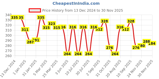 firstcry.com Pine Kids Knit Net Design Winter Cap - Dark Green pine kids Price History Graph from 13 Dec 2024 to 30 Nov 2025