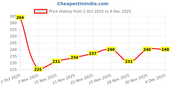 firstcry.com Pine Kids Knit Printed Tights - Red pine kids Price History Graph from 2 Oct 2025 to 4 Dec 2025