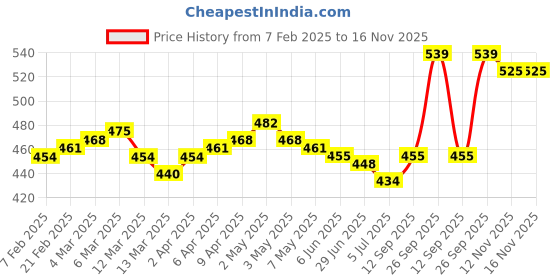 firstcry.com Pine Kids Knit Singlet Slips With Floral Print Pack of 3 - Navy Blue Pink & White pine kids Price History Graph from 7 Feb 2025 to 16 Nov 2025