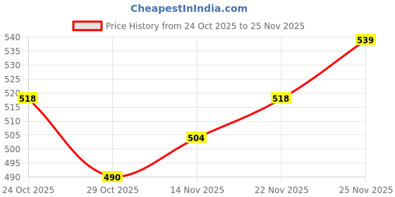 firstcry.com Pine Kids Knit Sleeveless Vests With Polka Dots Print Pack Of 3 (Colour May Vary) pine kids Price History Graph from 24 Oct 2025 to 25 Nov 2025