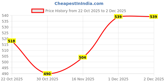 firstcry.com Pine Kids Knit Sleeveless Vests With Polka Dots Print Pack Of 3 (Colour May Vary) pine kids Price History Graph from 22 Oct 2025 to 1 Dec 2025