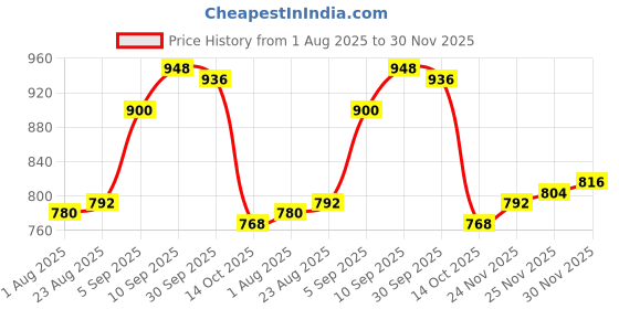 firstcry.com Pine Kids Knit Solid Color Front Open Sweater with Cable Knit Design - Black pine kids Price History Graph from 1 Aug 2025 to 30 Nov 2025
