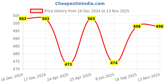 firstcry.com Pine Kids Knit Solid Color Woollen Cap & Muffler Black - Diameter 10.5 cm pine kids Price History Graph from 16 Dec 2024 to 12 Nov 2025