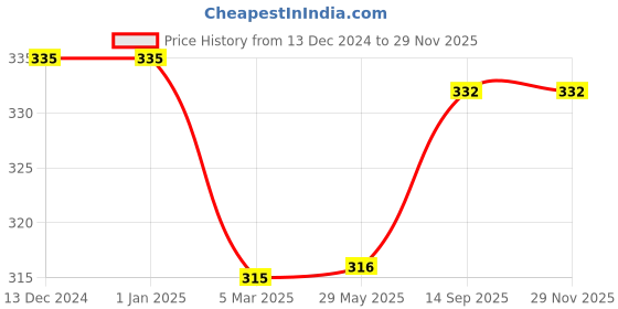 firstcry.com Pine Kids Knit Stripe Design Winter Cap - White & Blue pine kids Price History Graph from 13 Dec 2024 to 28 Nov 2025