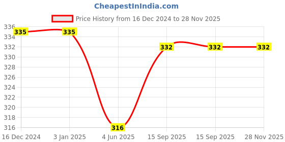 firstcry.com Pine Kids Knit Stripe Design Winter Cap - White & Blue pine kids Price History Graph from 16 Dec 2024 to 28 Nov 2025