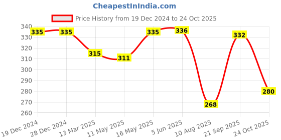 firstcry.com Pine Kids Knit Stripe Design Winter Caps - Navy Blue pine kids Price History Graph from 19 Dec 2024 to 24 Oct 2025
