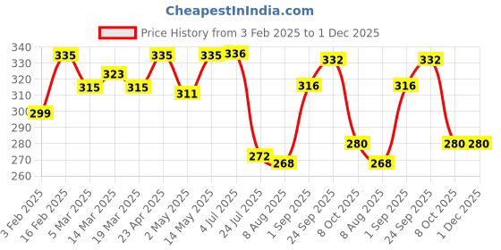 firstcry.com Pine Kids Knit Stripe Design Winter Caps - Navy Blue pine kids Price History Graph from 3 Feb 2025 to 30 Nov 2025
