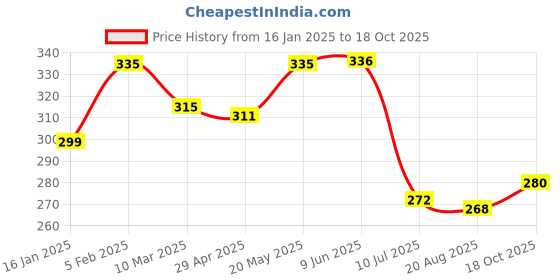 firstcry.com Pine Kids Knit Stripe Design Winter Caps - Navy Blue pine kids Price History Graph from 16 Jan 2025 to 18 Oct 2025