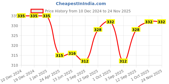firstcry.com Pine Kids Knit Stripe Designed Winter Cap - Blue & Red pine kids Price History Graph from 10 Dec 2024 to 23 Nov 2025