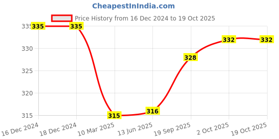 firstcry.com Pine Kids Knit Stripe Designed Winter Cap - Blue & Red pine kids Price History Graph from 16 Dec 2024 to 19 Oct 2025