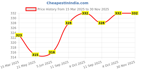 firstcry.com Pine Kids Knit Stripe Designed Winter Cap - Blue & Red pine kids Price History Graph from 15 Mar 2025 to 30 Nov 2025