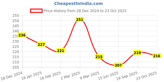 firstcry.com Pine Kids Knit Striped Designed Winter Cap - Black & Blue pine kids Price History Graph from 28 Dec 2024 to 23 Oct 2025