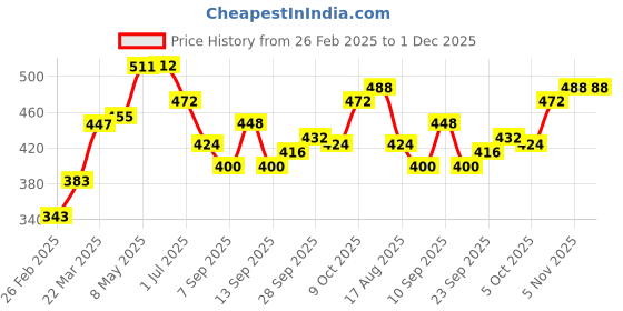 firstcry.com Pine Kids Knit Three Fourth Biowashed Leggings Striped Print And Solid Pack of 2 - Blue White Pink pine kids Price History Graph from 26 Feb 2025 to 30 Nov 2025