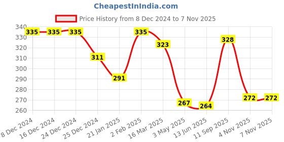 firstcry.com Pine Kids Knit Winter Cap Text Embroidery Black - Diameter 17 cm pine kids Price History Graph from 8 Dec 2024 to 7 Nov 2025