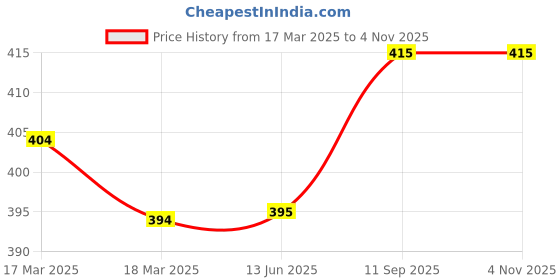 firstcry.com Pine Kids Knit Woollen Cap & Muffler Blue & Black - Diameter 13 cm pine kids Price History Graph from 17 Mar 2025 to 4 Nov 2025