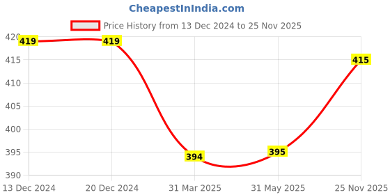 firstcry.com Pine Kids Knit Woollen Cap & Muffler Blue & Black - Diameter 14 cm pine kids Price History Graph from 13 Dec 2024 to 25 Nov 2025