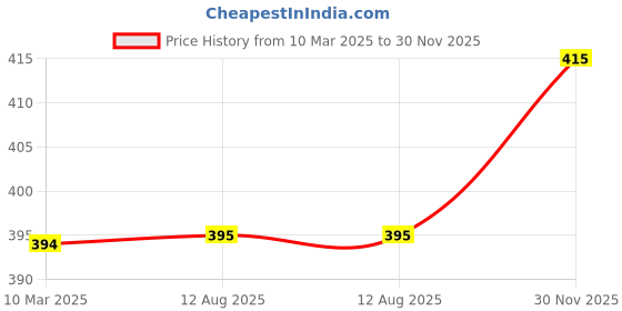 firstcry.com Pine Kids Knit Woollen Cap & Muffler Blue & Black - Diameter 14.5 cm pine kids Price History Graph from 10 Mar 2025 to 30 Nov 2025