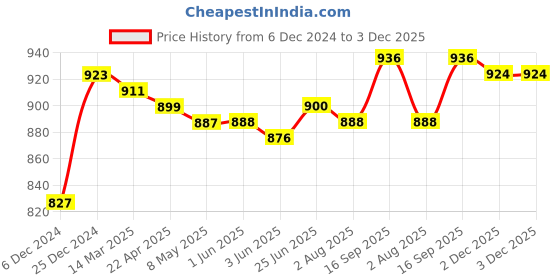 firstcry.com Pine Kids Knitted Full Raglan Sleeves Collar Neck Front Open Sweater With Cable Knit Design - Dark Pink pine kids Price History Graph from 6 Dec 2024 to 2 Dec 2025