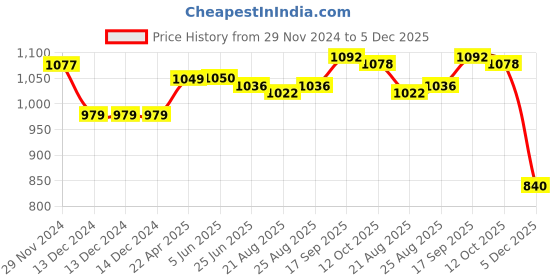 firstcry.com Pine Kids Knitted Full Sleeves Collar Neck Pullover Sweater With Stripes Design - Navy Blue pine kids Price History Graph from 29 Nov 2024 to 5 Dec 2025