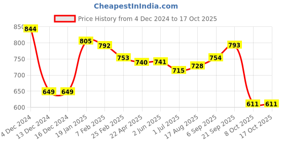 firstcry.com Pine Kids Knitted Full Sleeves Color Block Designed Sweater - White pine kids Price History Graph from 4 Dec 2024 to 15 Oct 2025