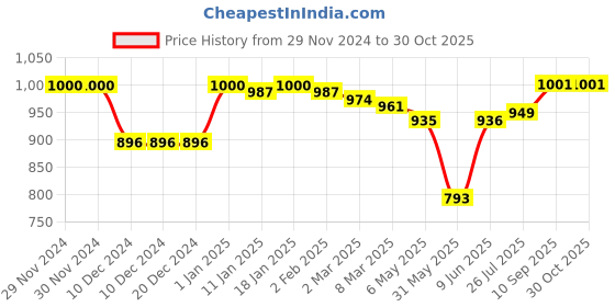 firstcry.com Pine Kids Knitted Full Sleeves Front Open Sweater with Cable Knit Design - Pink pine kids Price History Graph from 29 Nov 2024 to 29 Oct 2025