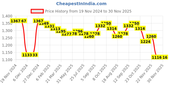 firstcry.com Pine Kids Knitted Full Sleeves Hooded Front Open Sweater with Cable Knit Design - Dark Red pine kids Price History Graph from 19 Nov 2024 to 30 Nov 2025