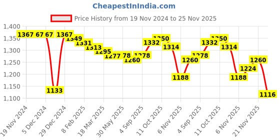 firstcry.com Pine Kids Knitted Full Sleeves Hooded Front Open Sweater with Cable Knit Design - Dark Red pine kids Price History Graph from 19 Nov 2024 to 25 Nov 2025