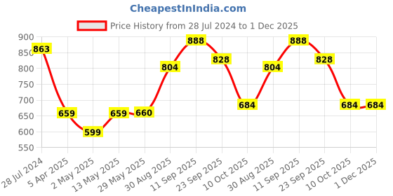 firstcry.com Pine Kids Knitted Full Sleeves Hooded Sweater with Pockets - Blue pine kids Price History Graph from 28 Jul 2024 to 30 Nov 2025