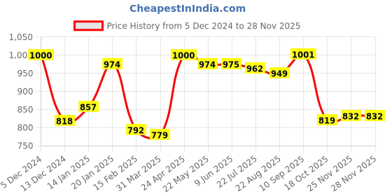 firstcry.com Pine Kids Knitted Full Sleeves Pullover Striped Sweater With Sequinned Butterfly Design - Yellow & Dark Pink pine kids Price History Graph from 5 Dec 2024 to 26 Nov 2025