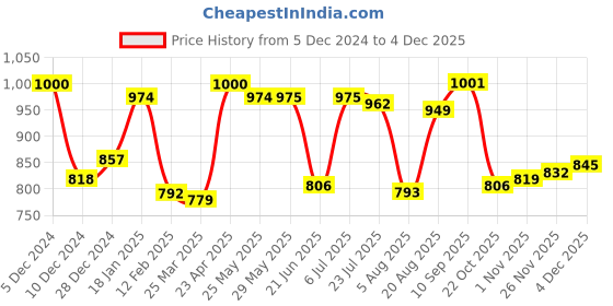 firstcry.com Pine Kids Knitted Full Sleeves Pullover Striped Sweater With Sequinned Butterfly Design - Yellow & Dark Pink pine kids Price History Graph from 5 Dec 2024 to 3 Dec 2025