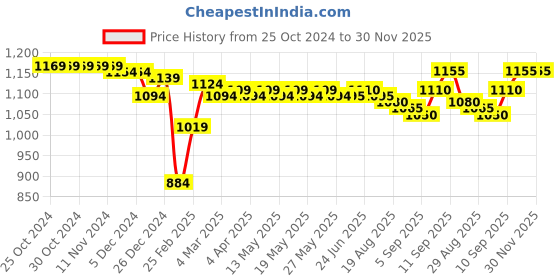 firstcry.com Pine Kids Knitted Full Sleeves Pullover Sweater & Pant Set with Cable Knit Design - Mustard pine kids Price History Graph from 25 Oct 2024 to 30 Nov 2025