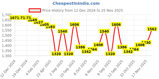 firstcry.com Pine Kids Knitted Full Sleeves Pullover Sweater & Pant Set with Solid Color - Brown & White pine kids Price History Graph from 12 Dec 2024 to 25 Nov 2025