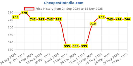 firstcry.com Pine Kids Knitted Full Sleeves Pullover Sweater with Chevron Design - Multicolour pine kids Price History Graph from 24 Sep 2024 to 17 Nov 2025