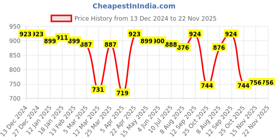 firstcry.com Pine Kids Knitted Full Sleeves Pullover Sweater With Colour Block Design - Yellow pine kids Price History Graph from 13 Dec 2024 to 22 Nov 2025