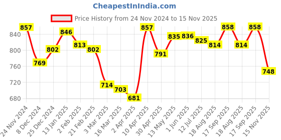firstcry.com Pine Kids Knitted Full Sleeves Pullover Sweater with Reversible Heart Sequin Design - Red pine kids Price History Graph from 24 Nov 2024 to 15 Nov 2025