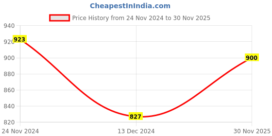 firstcry.com Pine Kids Knitted Full Sleeves Pullover Sweater with Reversible Heart Sequin Design - Red pine kids Price History Graph from 24 Nov 2024 to 30 Nov 2025
