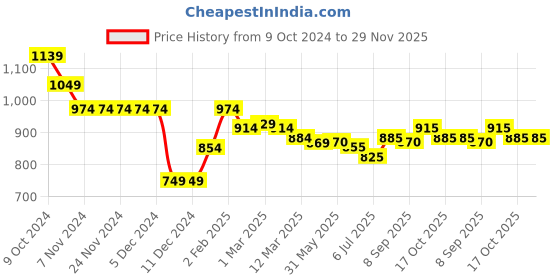 firstcry.com Pine Kids Knitted Full Sleeves Pullover Sweater with Striped Design - Neon Green pine kids Price History Graph from 9 Oct 2024 to 29 Nov 2025